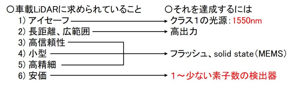 車載LiDARの課題