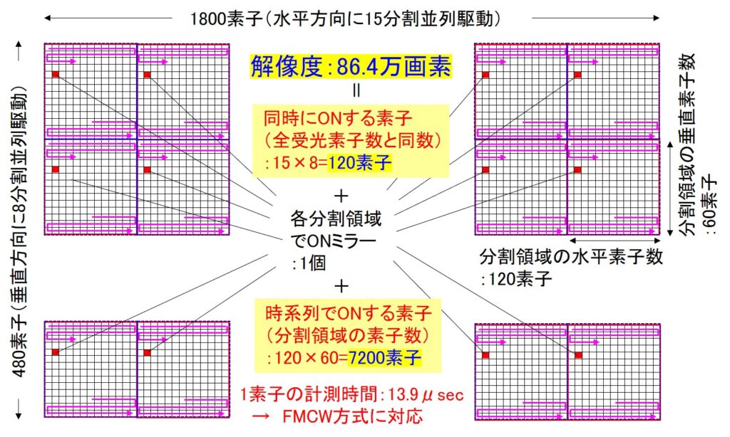 測距素子の選択方法