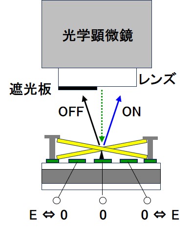 デバイス性能の観察システム