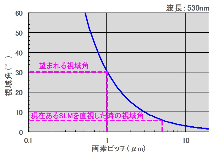 画素ピッチvs視域角