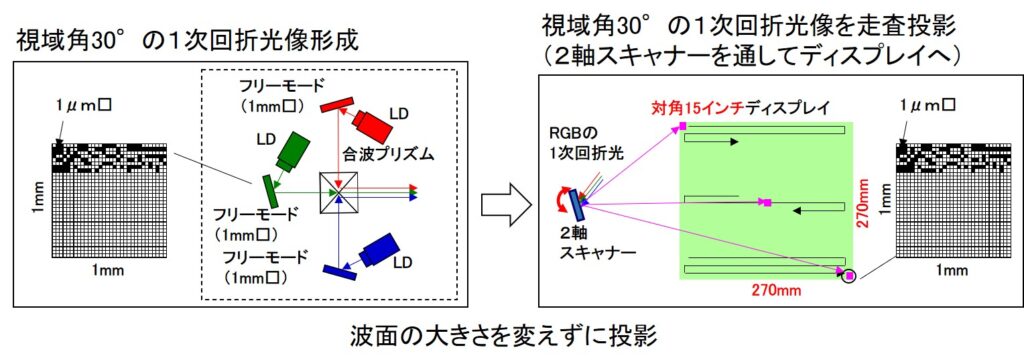 視域角30°のシステム構成図