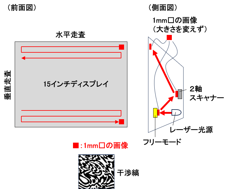 本ホログラフィックディスプレイの構成図