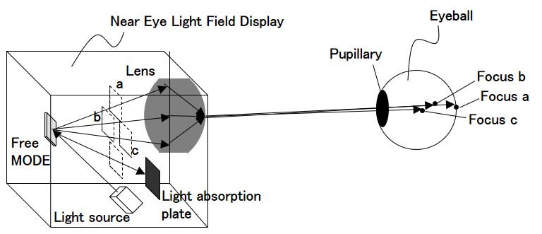 near-eye light field display using Free MODE