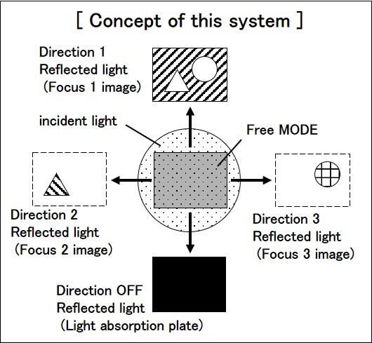 concept of this system