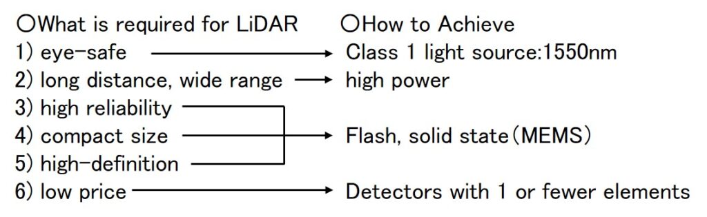 problem of lidar