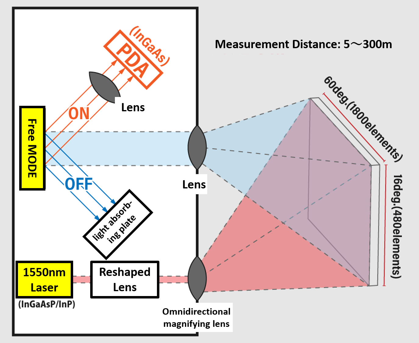 Example of this system configuration