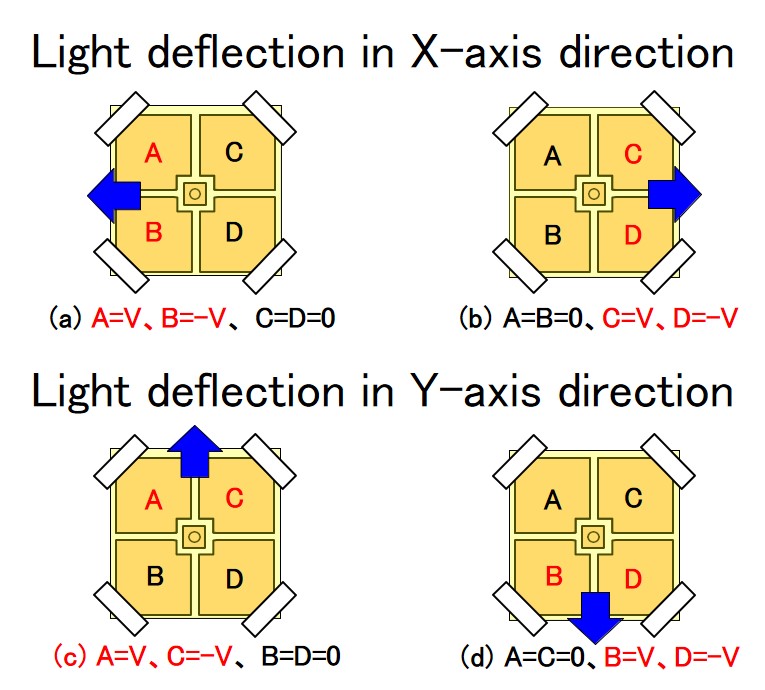 floating potential method