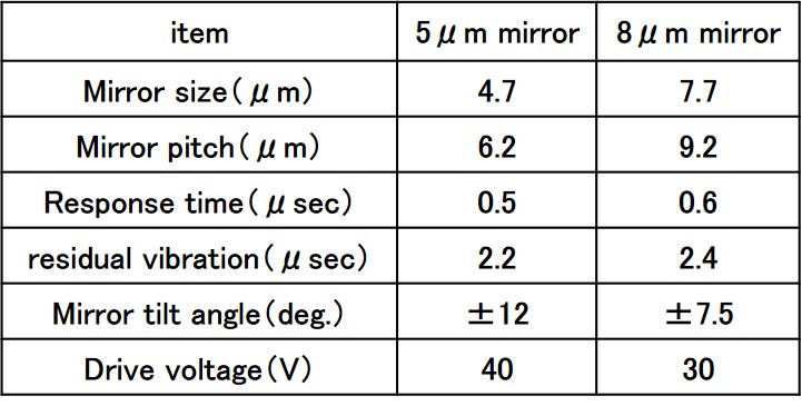 Response performance of simultaneously fabricated 5μm and 8μm mirrors