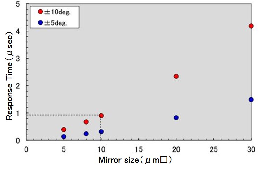 Model Predicted “Mirror Size vs. Response Time”