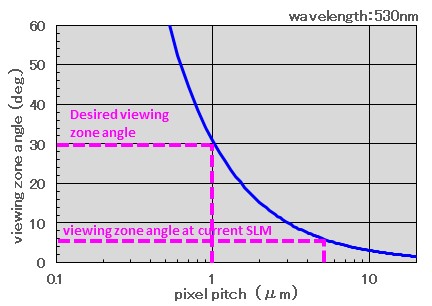 Pixel pitch 1μm